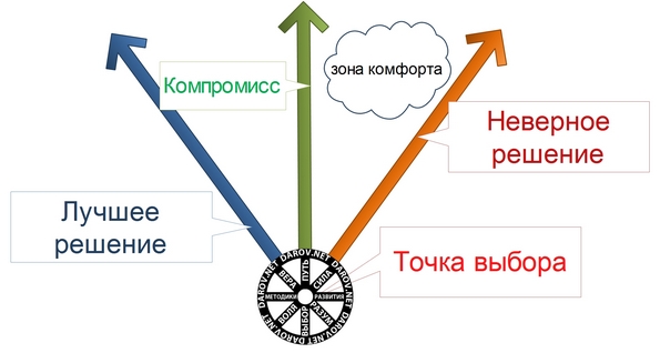 Связь зона. Схематичное изображение комфорта. Зона комфорта рыба. Колесо зоны комфорта. Решай зона комфорта.